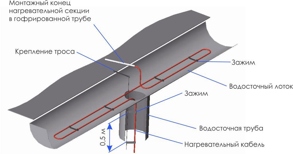 Обогрев шкафа греющим кабелем